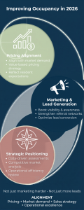Improve Senior Living Occupancy 2026 Infographic