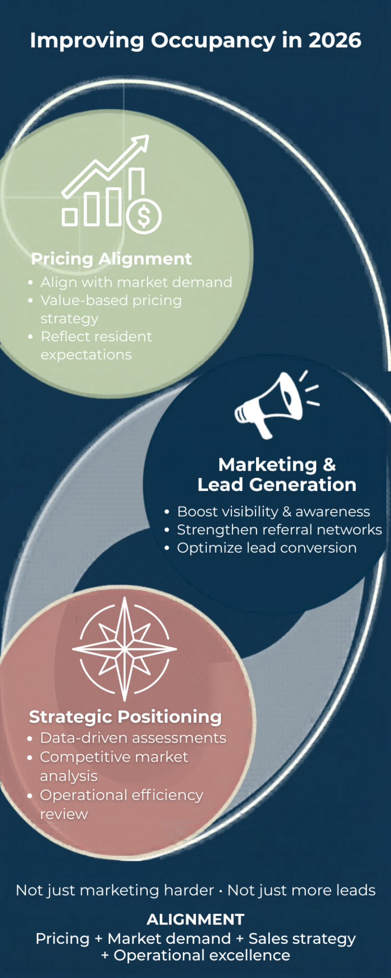 Improve Senior Living Occupancy 2026 Infographic