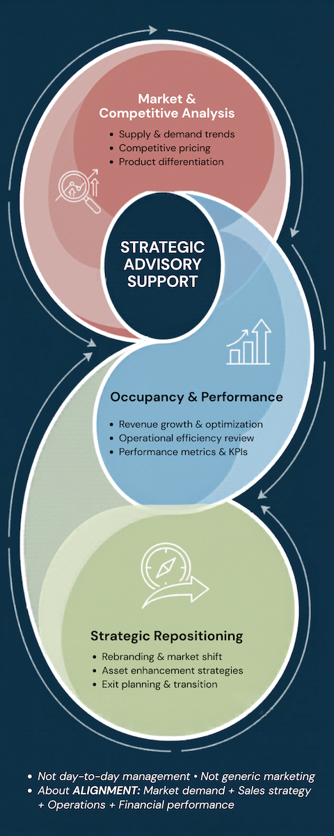 What Is Senior Housing Consulting Infographic
