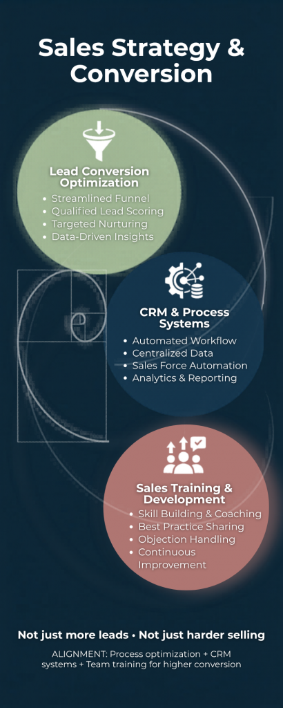 Infographic Senior Living Sales Strategy